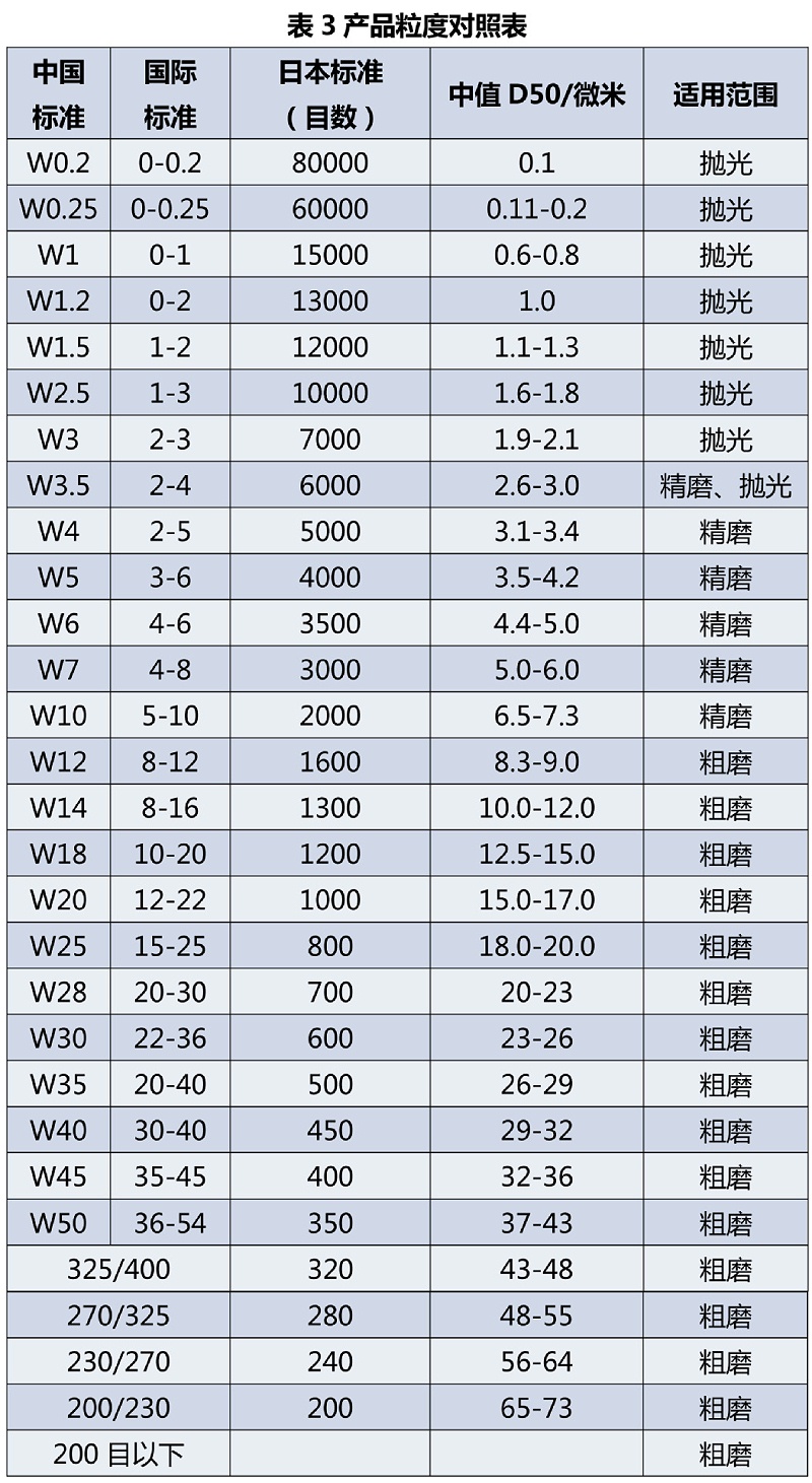 振鴻興金剛石拋光液粒徑對(duì)照表